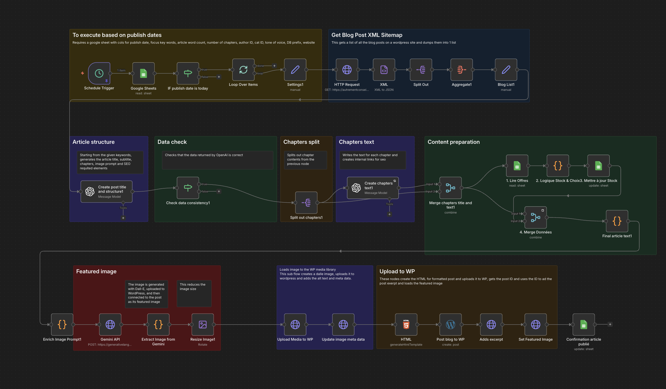 Workflow Articles SEO